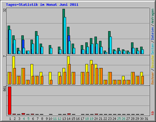 Tages-Statistik im Monat Juni 2011