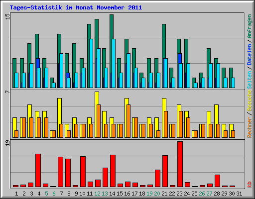 Tages-Statistik im Monat November 2011