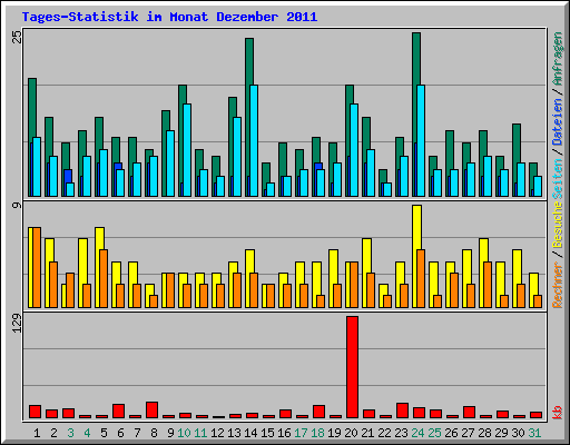 Tages-Statistik im Monat Dezember 2011