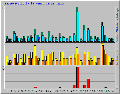 Tages-Statistik im Monat Januar 2012