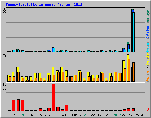 Tages-Statistik im Monat Februar 2012