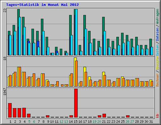 Tages-Statistik im Monat Mai 2012