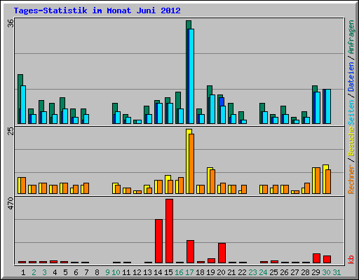 Tages-Statistik im Monat Juni 2012