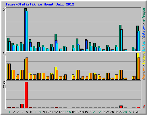 Tages-Statistik im Monat Juli 2012