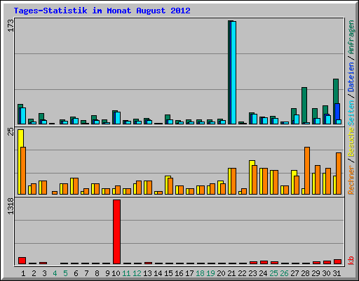 Tages-Statistik im Monat August 2012