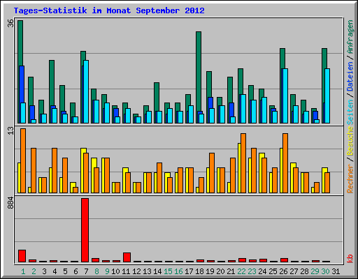 Tages-Statistik im Monat September 2012