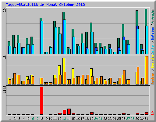 Tages-Statistik im Monat Oktober 2012