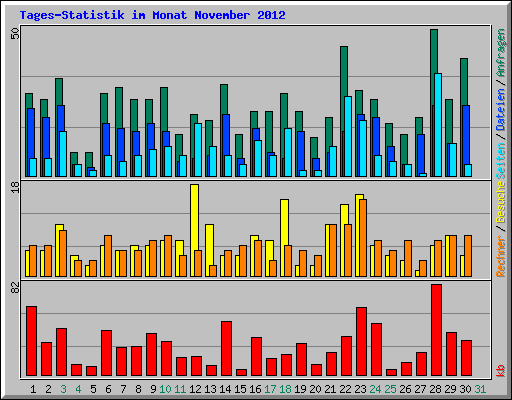 Tages-Statistik im Monat November 2012