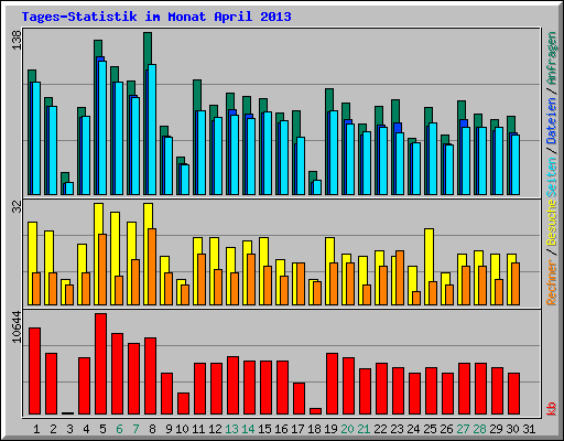 Tages-Statistik im Monat April 2013