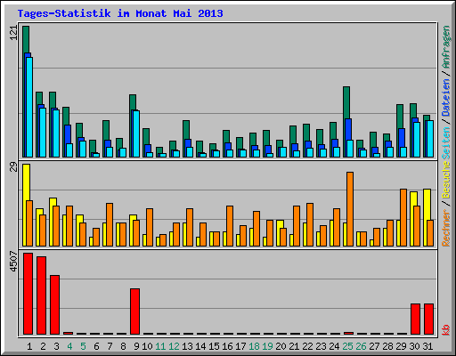 Tages-Statistik im Monat Mai 2013