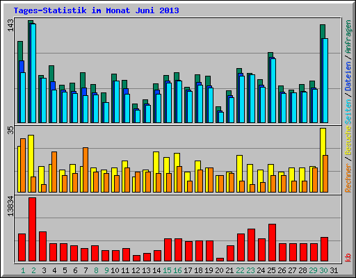 Tages-Statistik im Monat Juni 2013