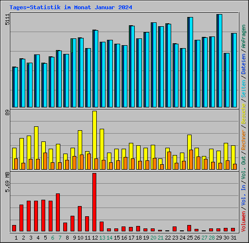 Tages-Statistik im Monat Januar 2024