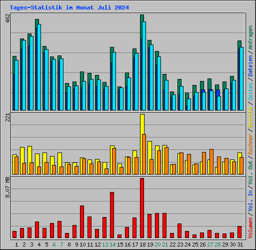 Tages-Statistik im Monat Juli 2024