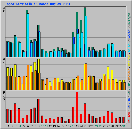 Tages-Statistik im Monat August 2024