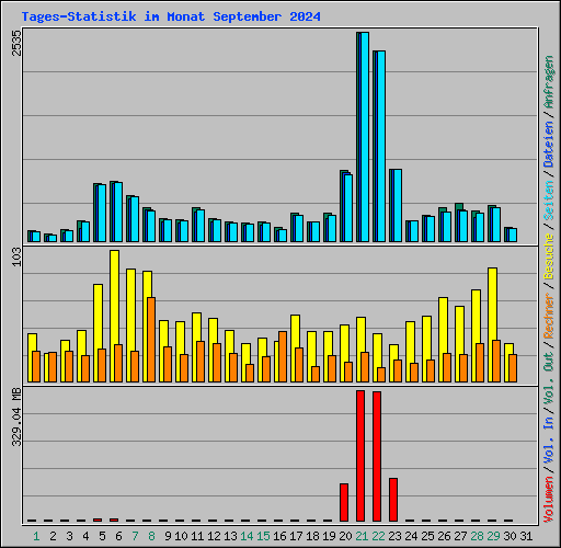 Tages-Statistik im Monat September 2024