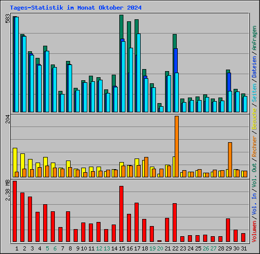 Tages-Statistik im Monat Oktober 2024