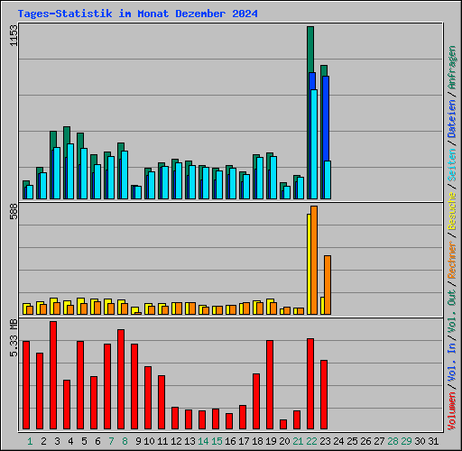 Tages-Statistik im Monat Dezember 2024