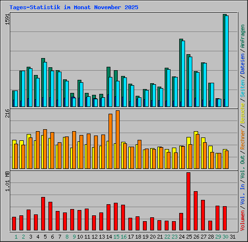Tages-Statistik im Monat November 2025