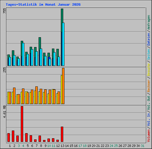 Tages-Statistik im Monat Januar 2026