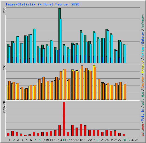Tages-Statistik im Monat Februar 2026