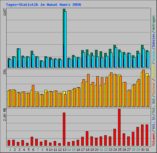 Tages-Statistik im Monat Maerz 2026