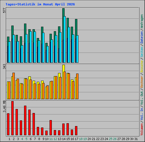 Tages-Statistik im Monat April 2026