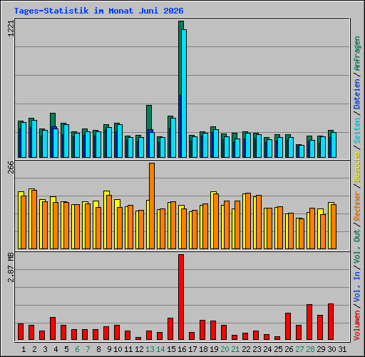 Tages-Statistik im Monat Juni 2026