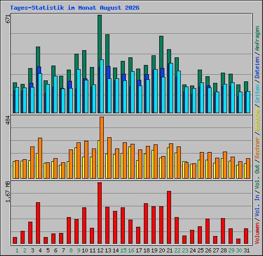 Tages-Statistik im Monat August 2026