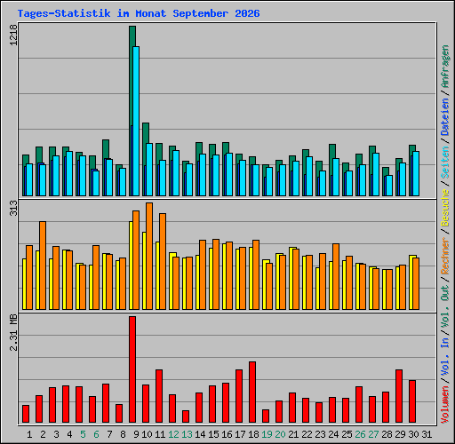 Tages-Statistik im Monat September 2026