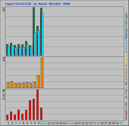 Tages-Statistik im Monat Oktober 2026