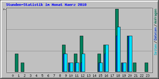 Stunden-Statistik im Monat Maerz 2010