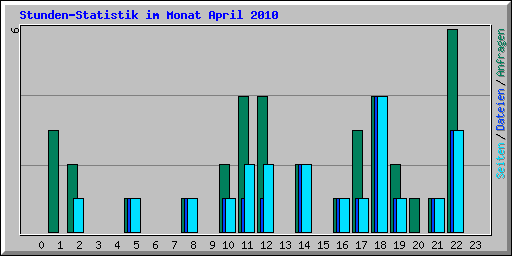 Stunden-Statistik im Monat April 2010