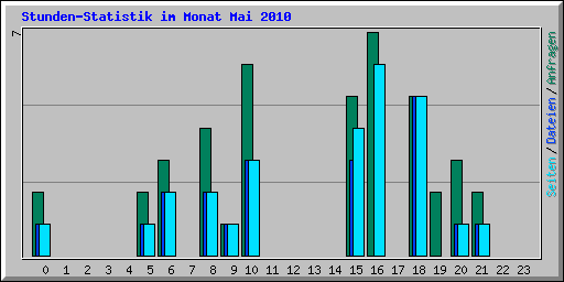 Stunden-Statistik im Monat Mai 2010