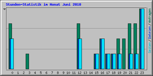 Stunden-Statistik im Monat Juni 2010