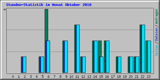 Stunden-Statistik im Monat Oktober 2010