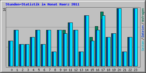 Stunden-Statistik im Monat Maerz 2011