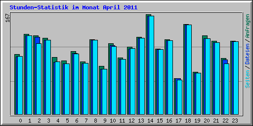 Stunden-Statistik im Monat April 2011