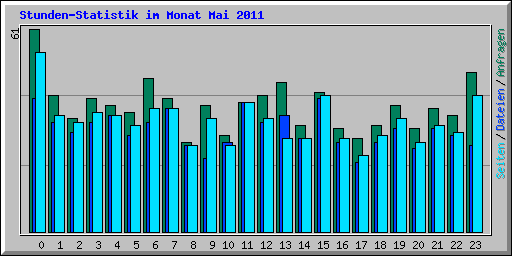 Stunden-Statistik im Monat Mai 2011