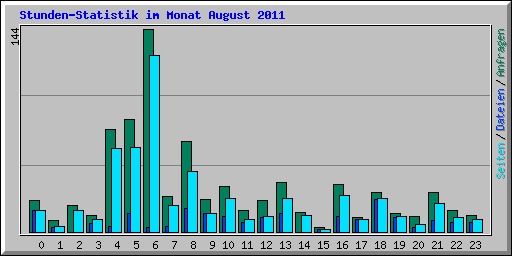 Stunden-Statistik im Monat August 2011