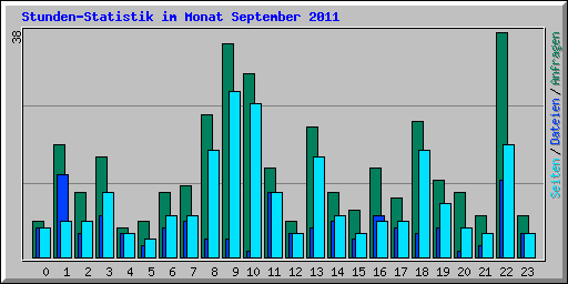 Stunden-Statistik im Monat September 2011