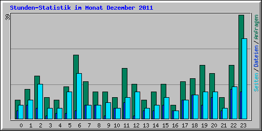 Stunden-Statistik im Monat Dezember 2011