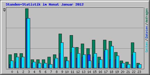 Stunden-Statistik im Monat Januar 2012