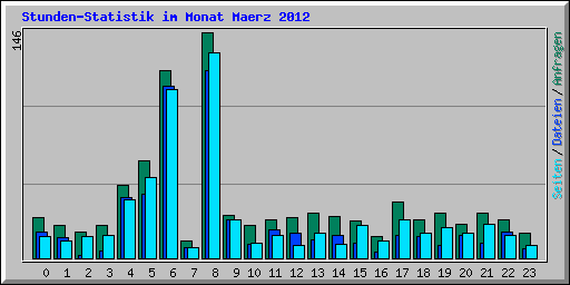 Stunden-Statistik im Monat Maerz 2012