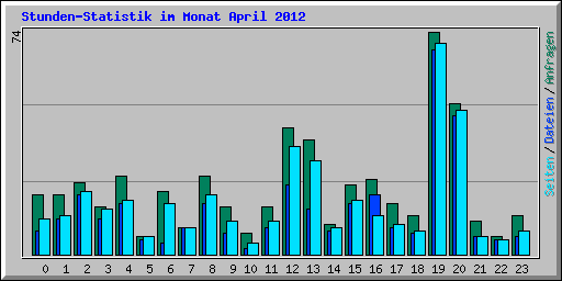 Stunden-Statistik im Monat April 2012