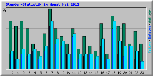 Stunden-Statistik im Monat Mai 2012