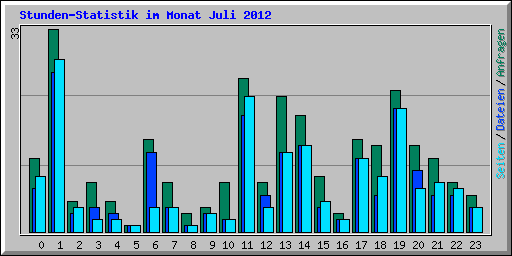 Stunden-Statistik im Monat Juli 2012