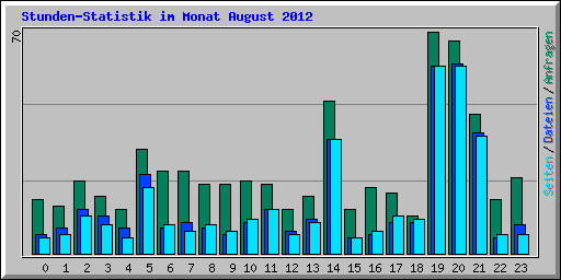 Stunden-Statistik im Monat August 2012