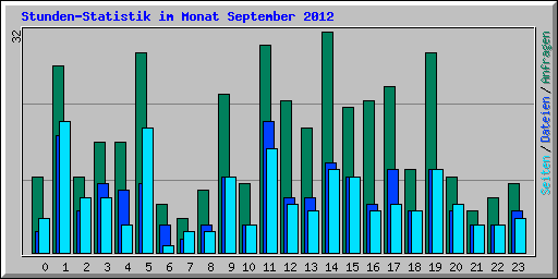 Stunden-Statistik im Monat September 2012