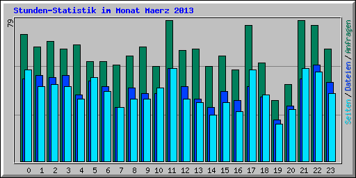 Stunden-Statistik im Monat Maerz 2013