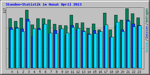 Stunden-Statistik im Monat April 2013